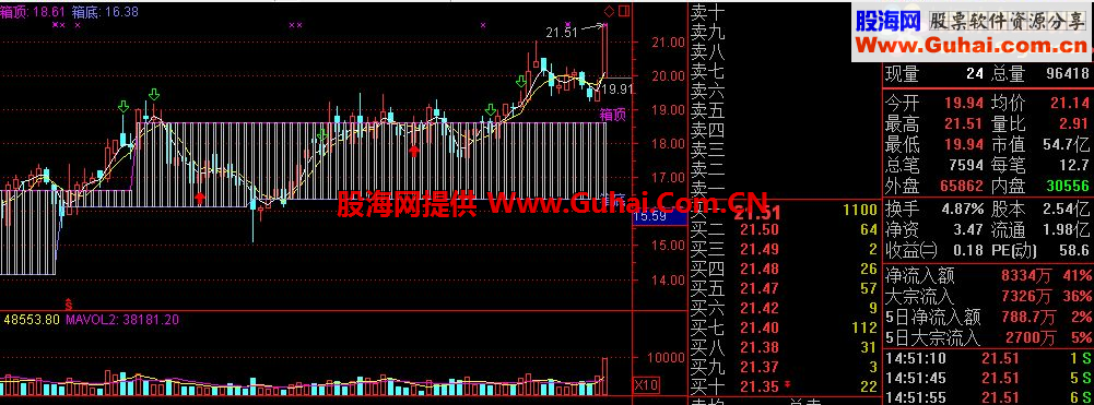 突破箱体主图及选股源码，有朋友需要所以分享！