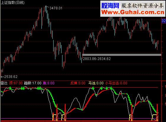 通达信黑马,小马出击源码副图