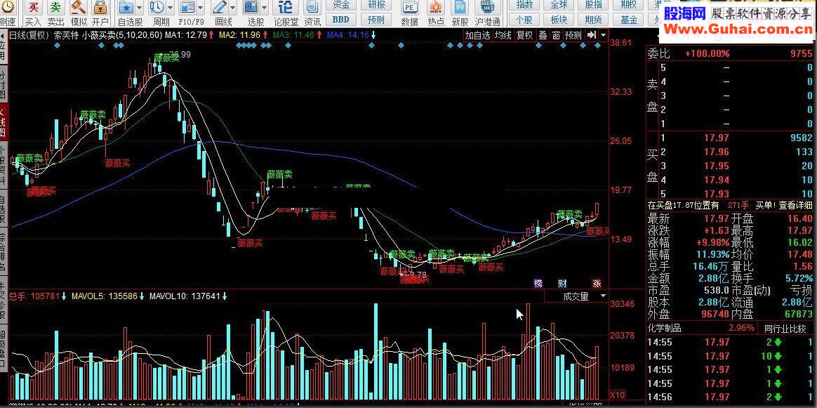 同花顺小薇买卖指标公式