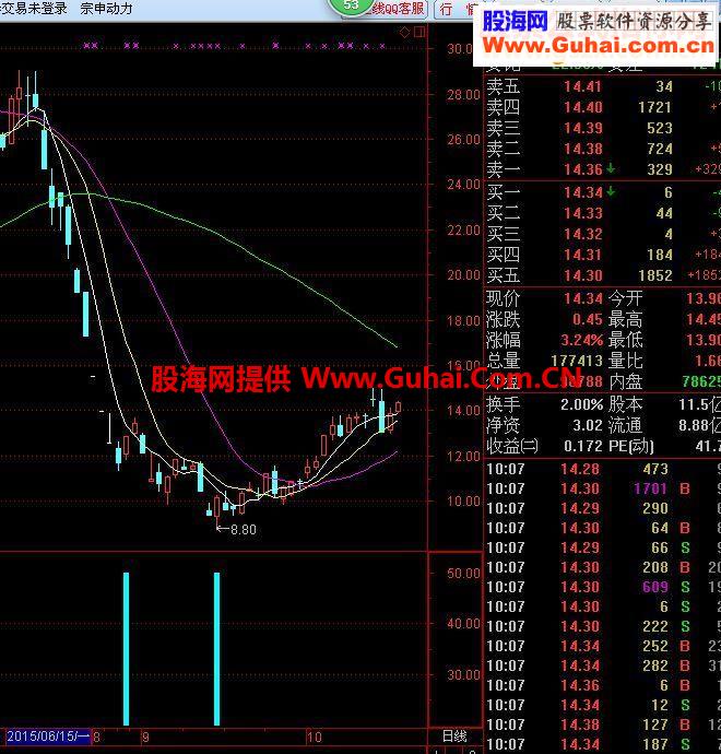 通达信苍狼建仓副图指标