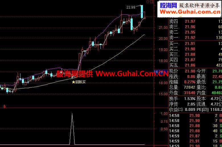 布林回踩买主副图（大智慧通达信通用源码）