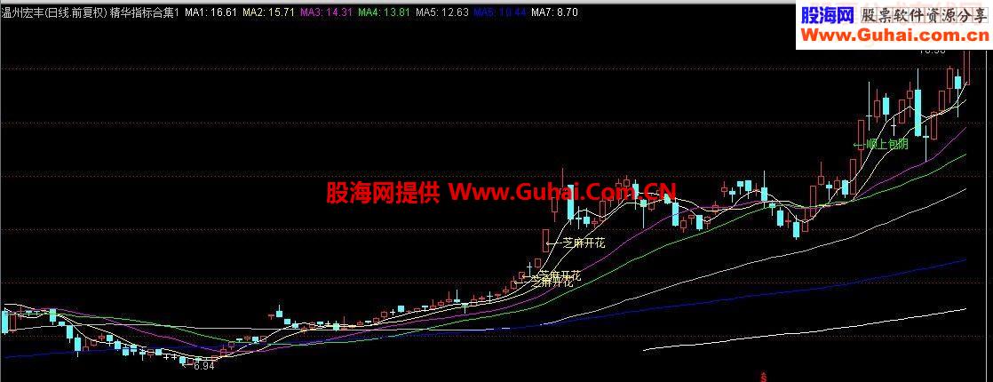 个人原创精华指标合集（一）指标公式