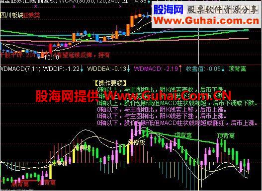 日趋完善的MACD指标