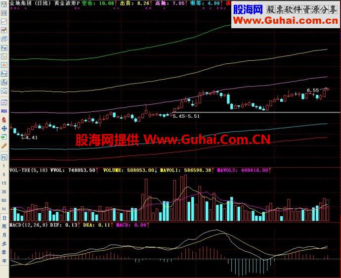 通达信黄金波形主图指标