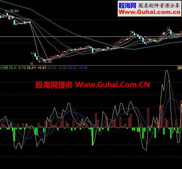 动力指标副图 源码