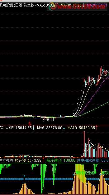 个人花钱买来的指标，现在无私奉献，判断主力吸筹情况