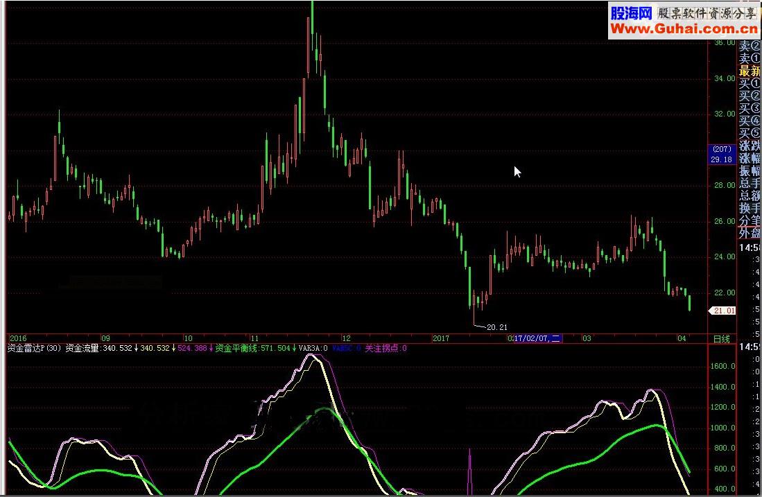 通达信资金雷达P源码附图
