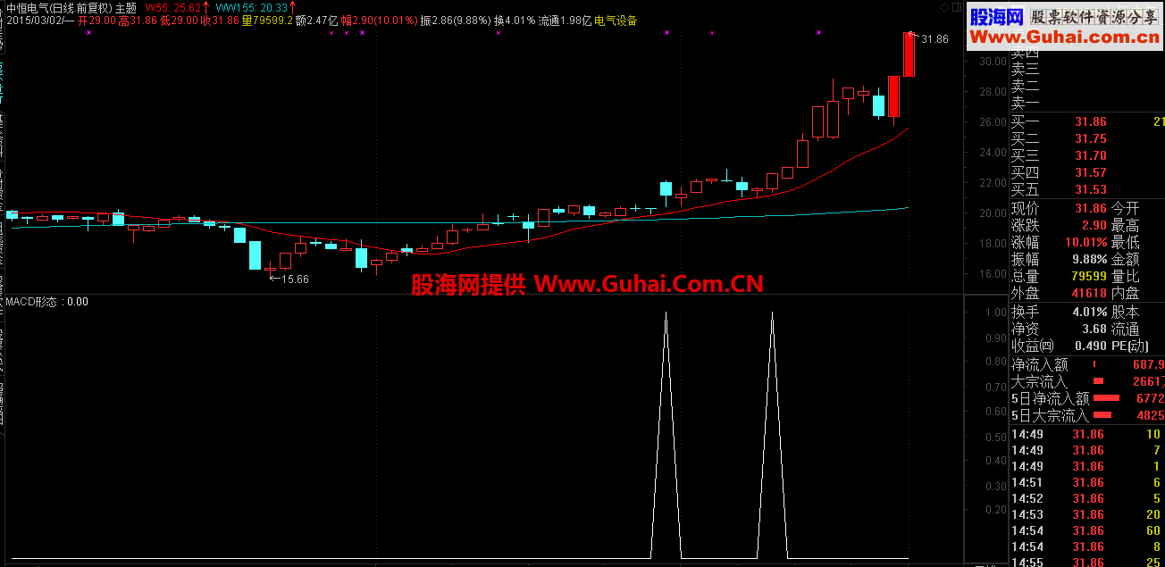 MACD形态指标