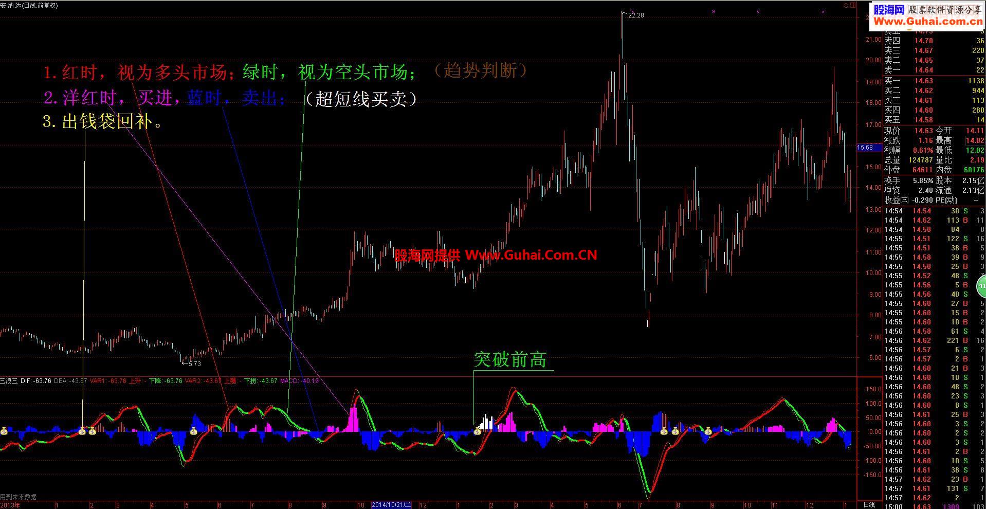 通达信有多少悔可以再来源码副图续