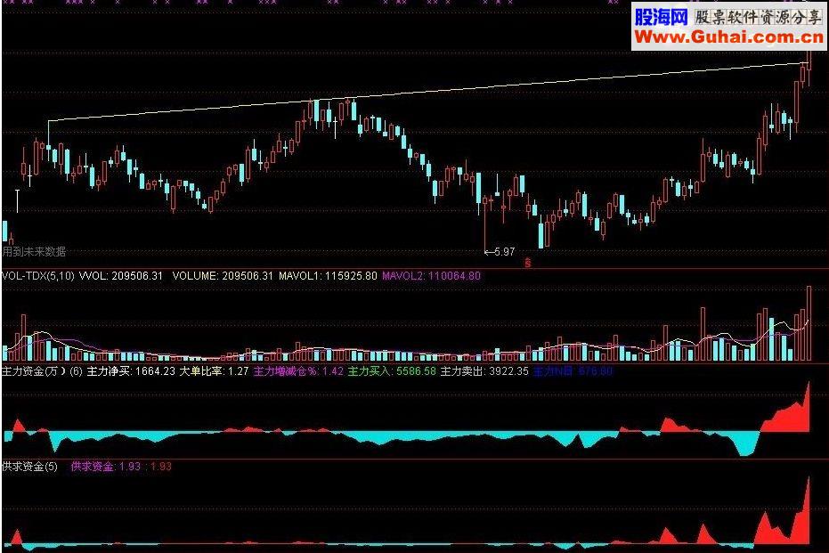 通达信正斜率选股主图公式暨选股预警公式