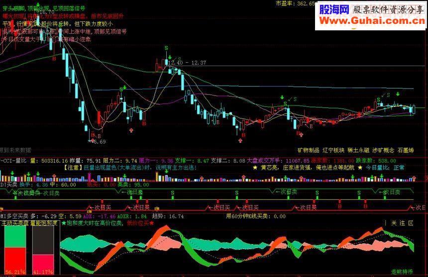 通达信多功能（可调） 五合一主图指标