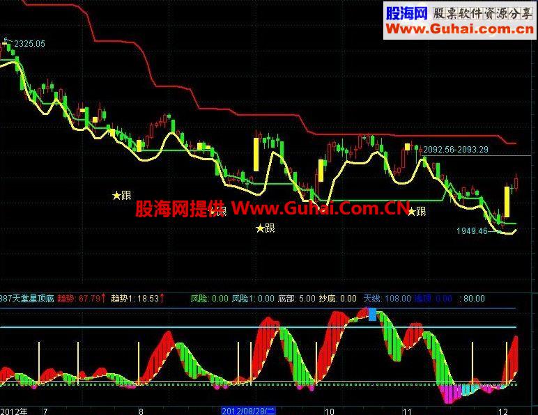 捞钱手（大盘专用）公式