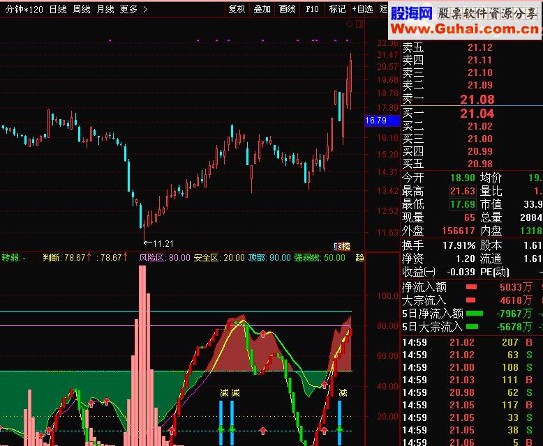 通达信主力建仓（指标副图）买卖极品，无未来