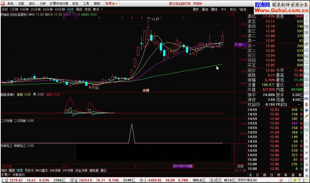 通达信二次突破 突破包三（源码 副图/选股 贴图 ）