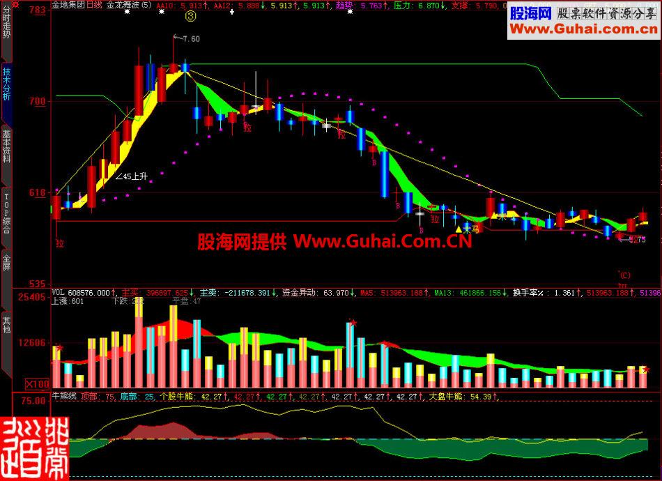 大智慧牛熊线副图指标