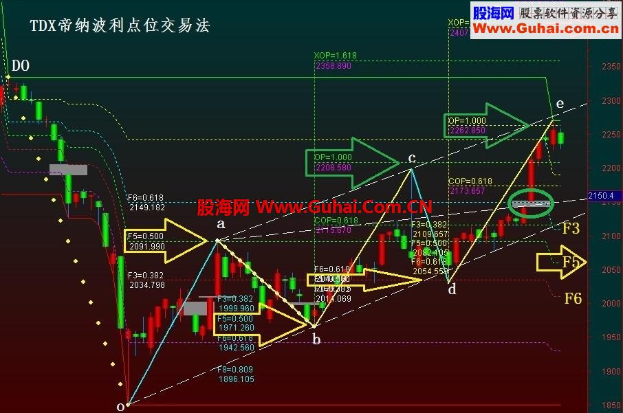 帝纳波利点位交易法--当前大盘点位