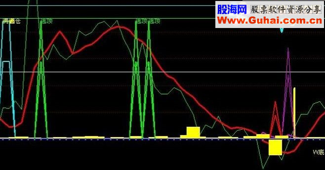 通达信神买神卖（W底选股、股价线、趋势线）-指标公式