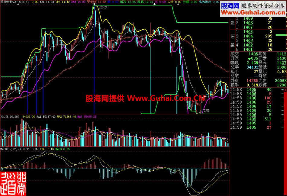 大智慧独孤波段主图指标