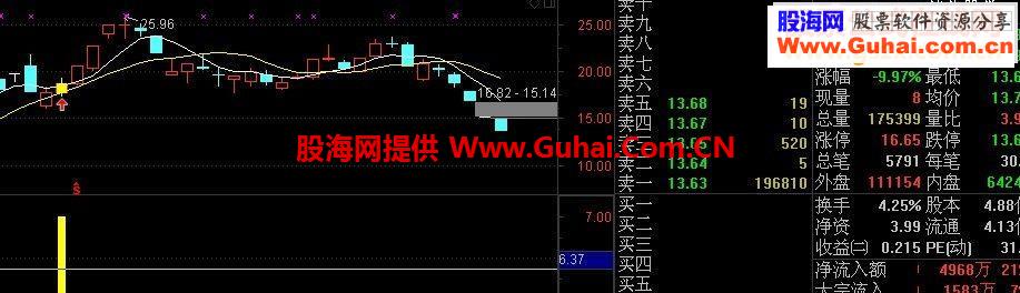 通达信小金边沈小股版主图幅图选股源码