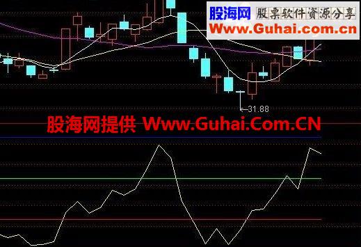 通达信来自操盘手的副图指标