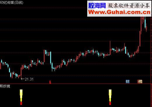 通达信【照妖镜】在手，妖股哪里逃！（副图指标贴图不含未来）