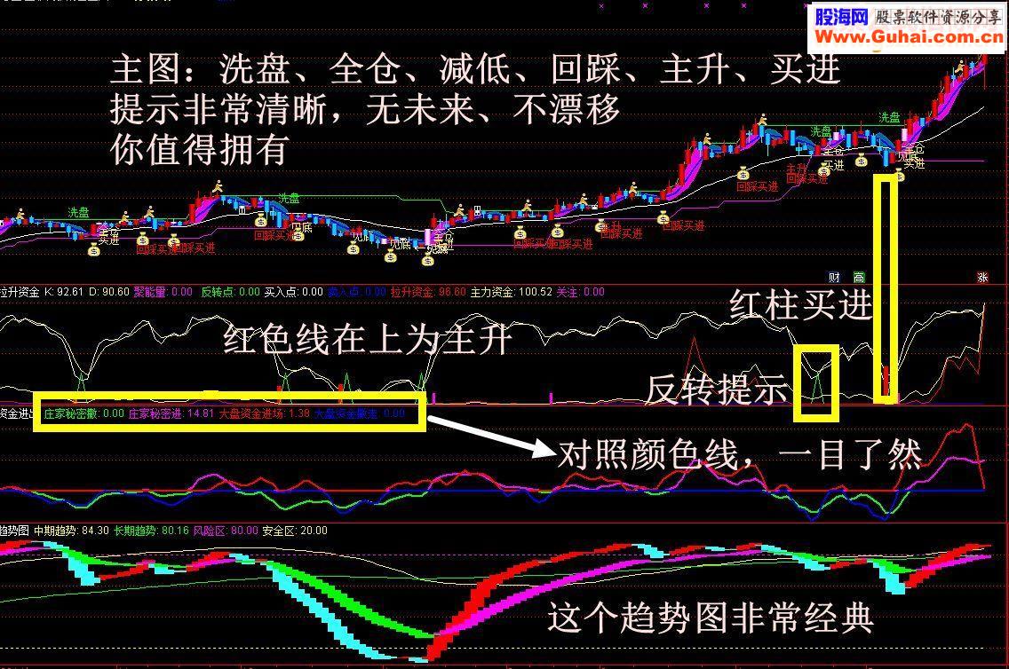 常实用的以资金为主的指标（1主图3幅图 回归斜率线）