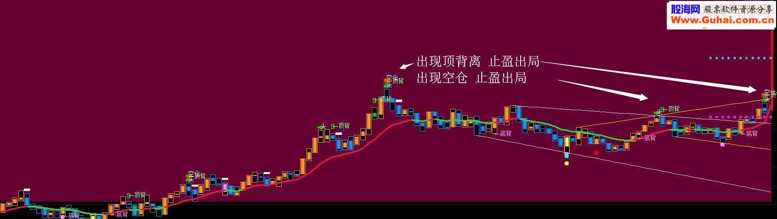 通达信万山红遍源码副图