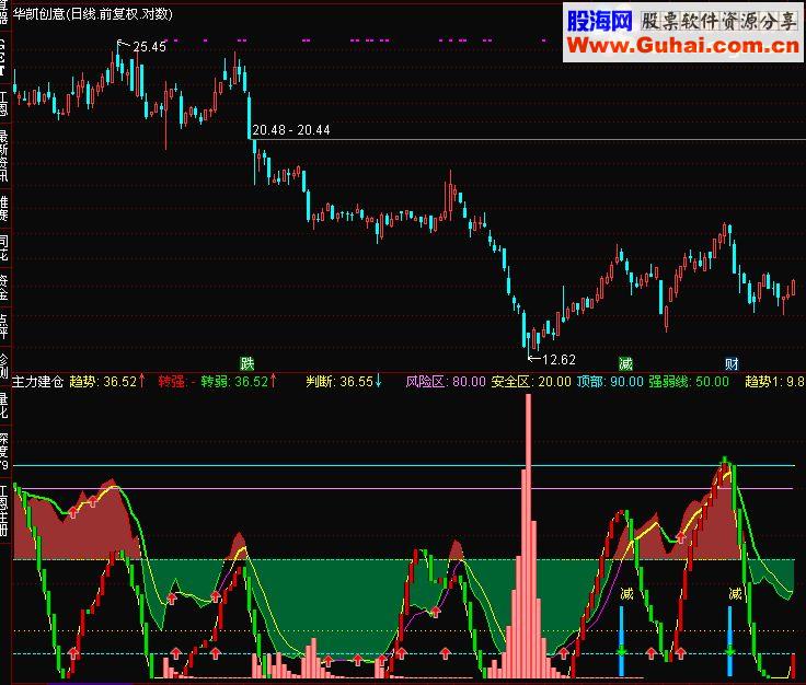 通达信主力建仓（指标副图）买卖极品，无未来