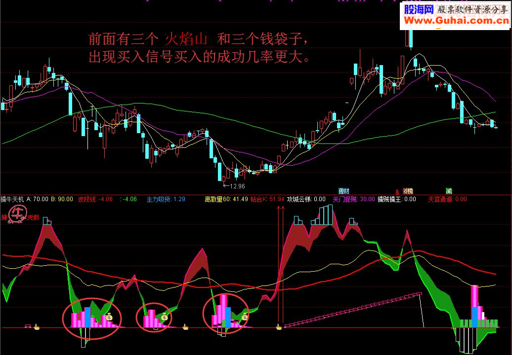 通达信擒牛天机升级版，号称擒牛趋势王(指标 副图  贴图 无未来)