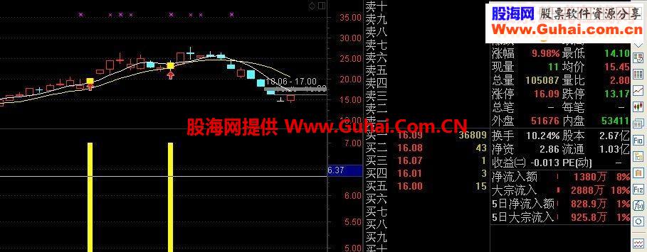 通达信小金边沈小股版主图幅图选股源码