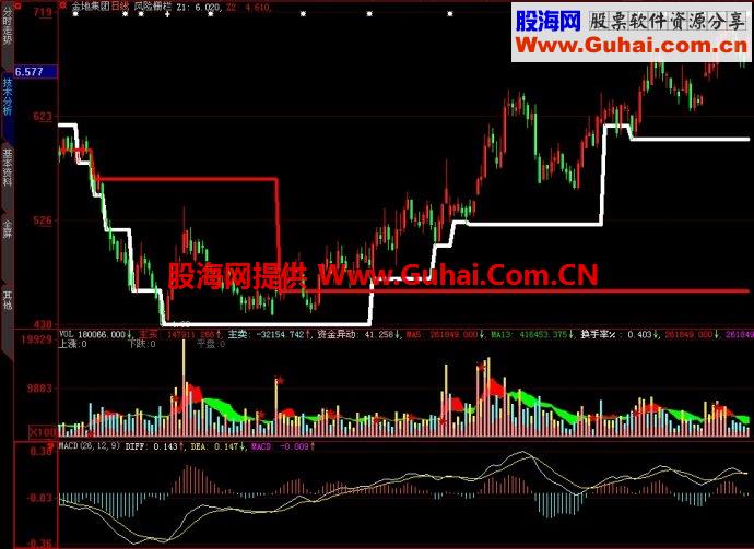 大智慧风险栅栏主图指标