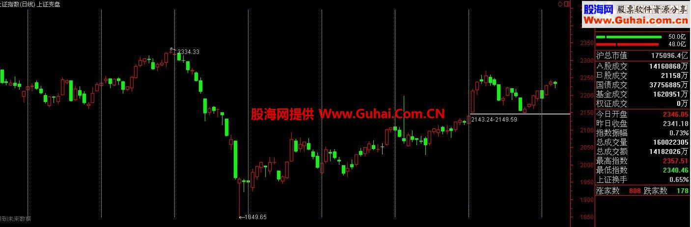 通达信一条线洞察大盘变盘主图提示公式 源码