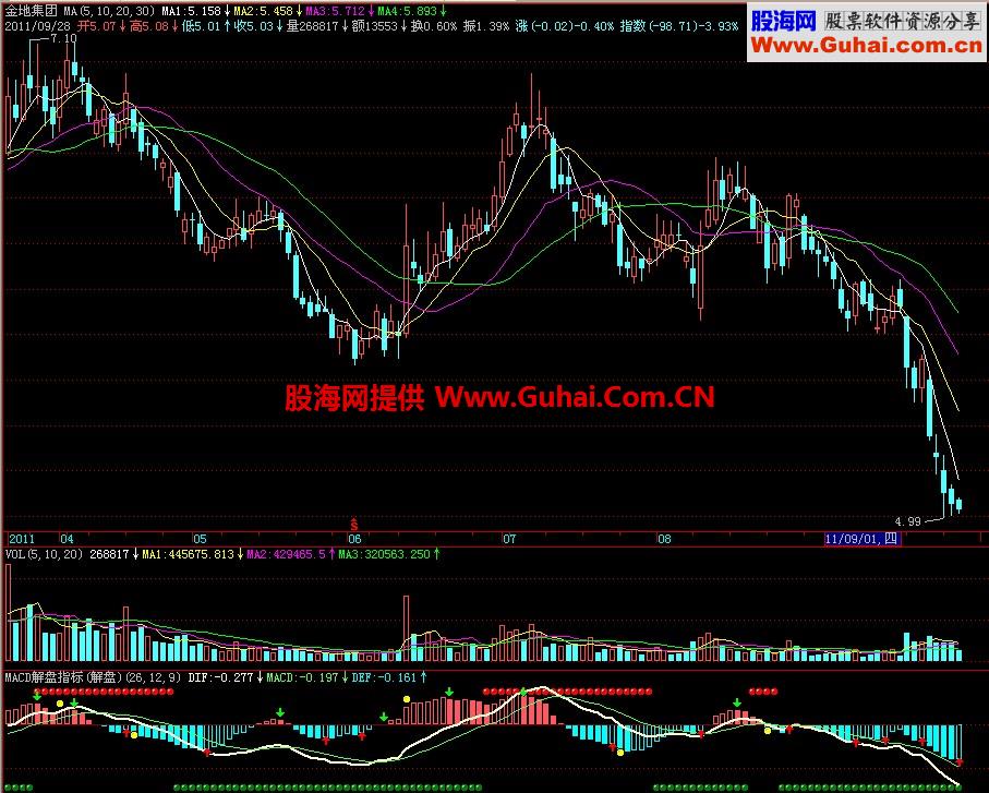 飞狐MACD解盘副图指标