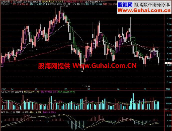 飞狐主力资金方向主图指标