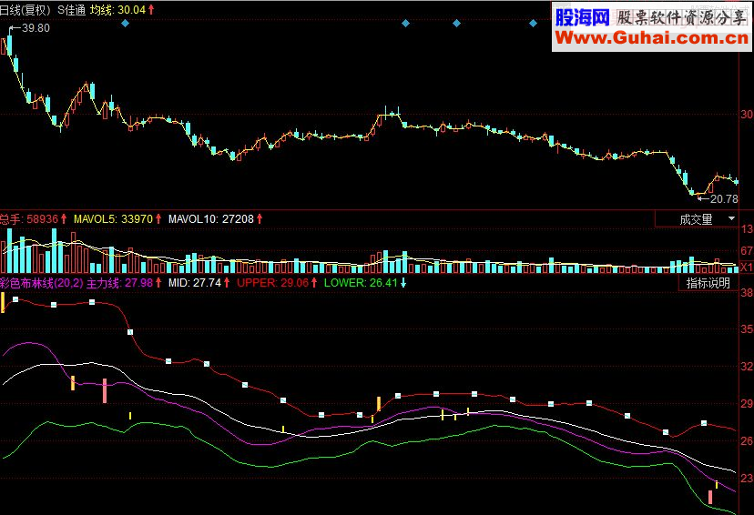 同花顺彩色布林线副图源码