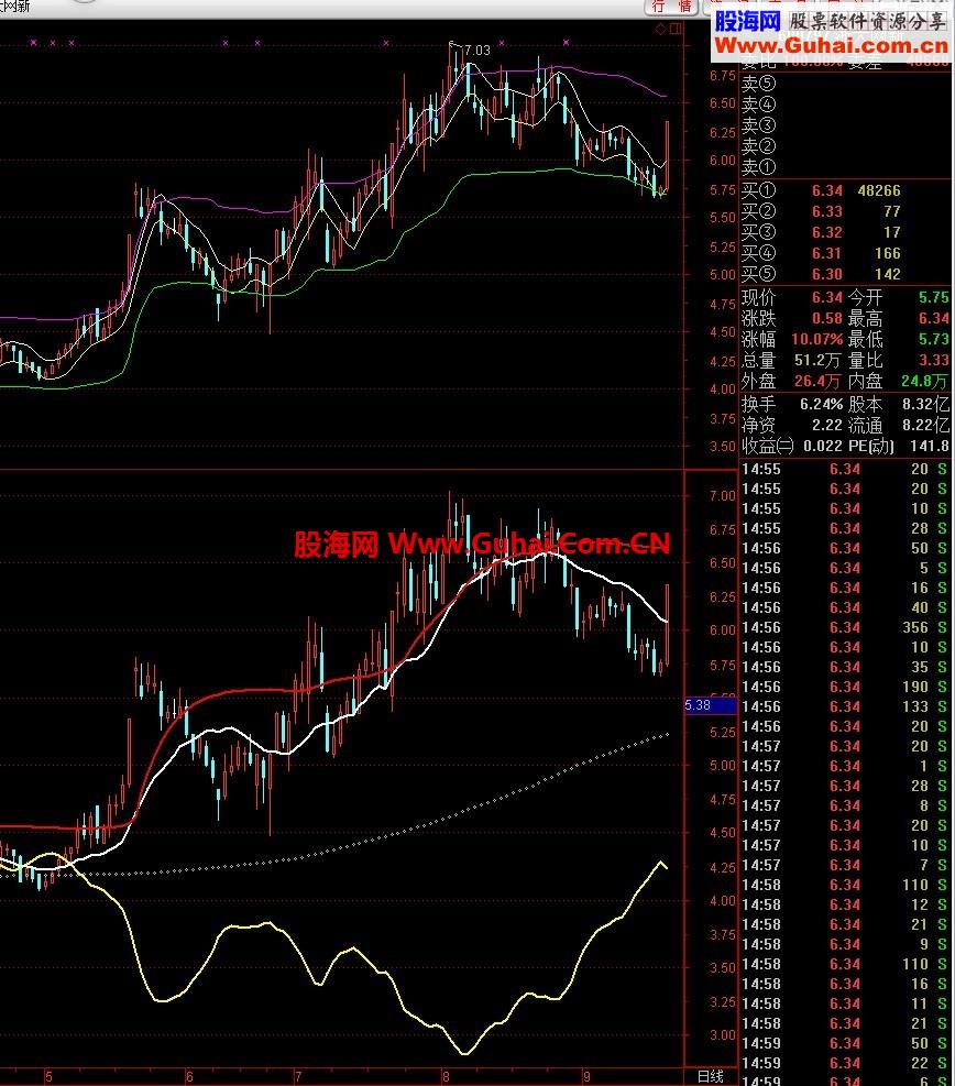 四线抓大牛，无未来，游资专用指标，准确度极高