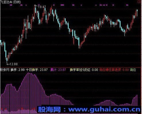 通达信换手率状态+选股指标公式