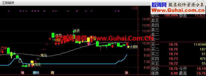 通达信黑马起爆主图指标  