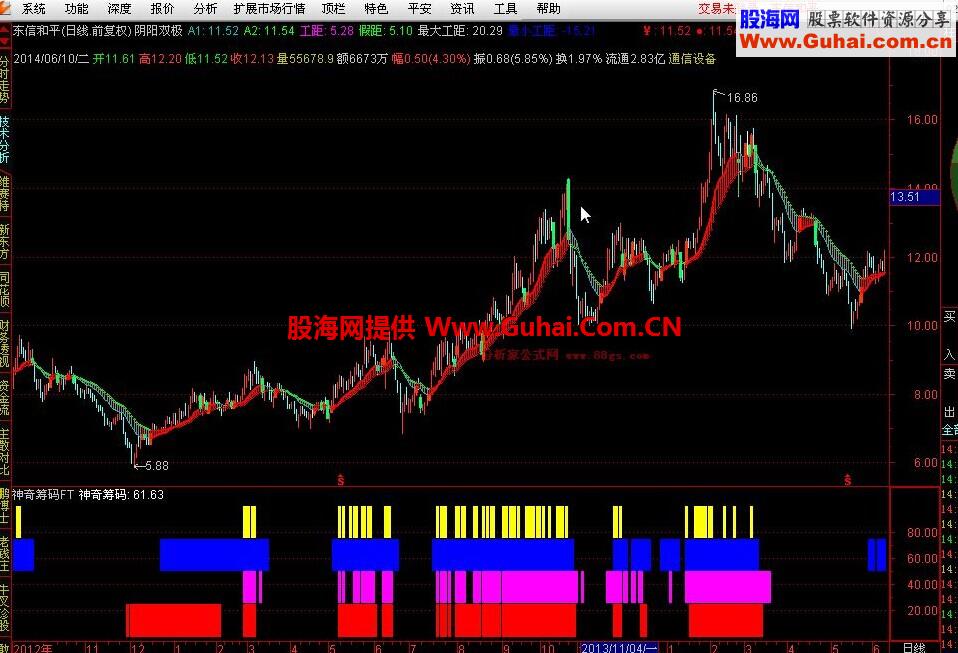 通达信阴阳双极主图－－看趋势做波段一目了然，比较灵敏