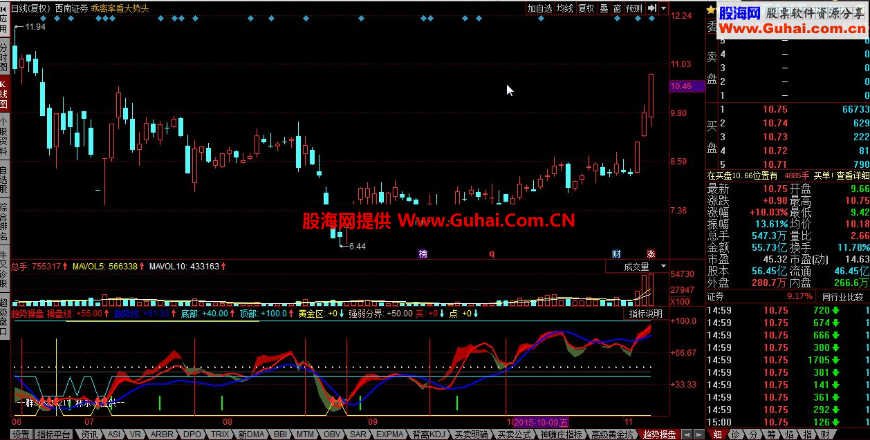 同花顺趋势操盘公式