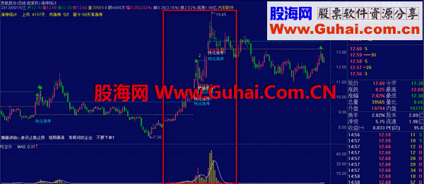 通达信专吃主升 升级版 （副图 原码 说明）