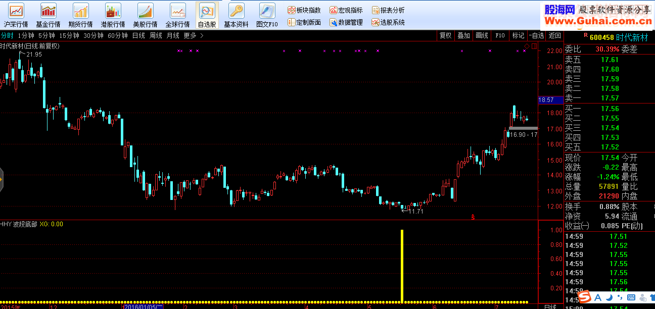 通达信超准的波段底部公式+选股公式副图