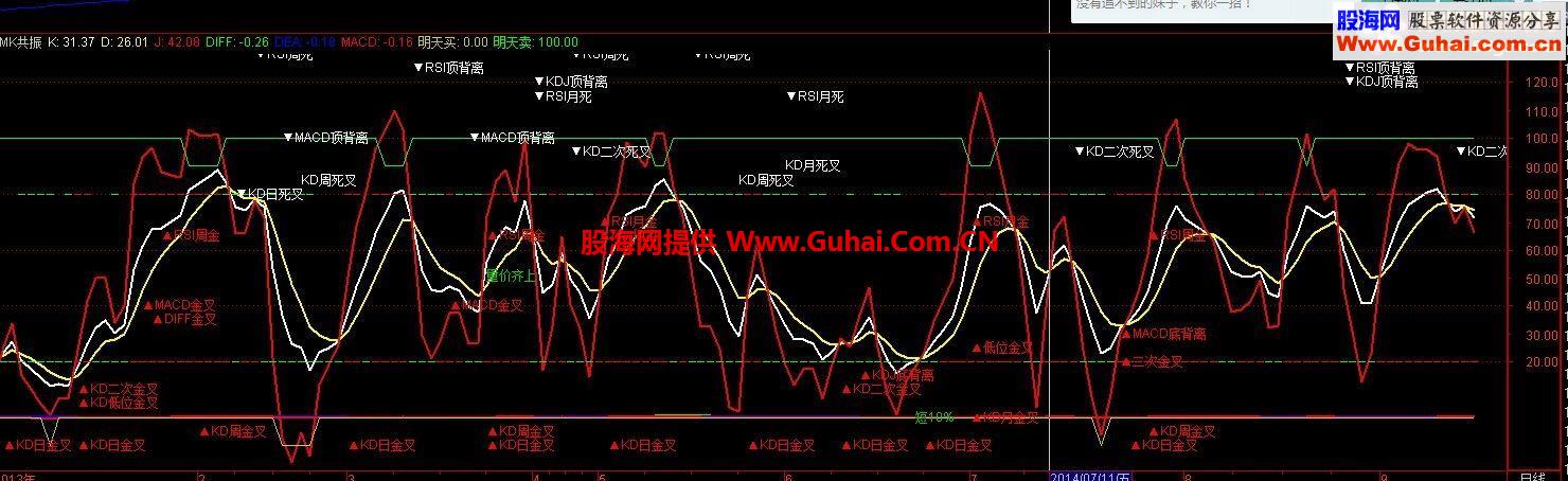 通达信macd+rsi+kdj共振公式 指标万变不离其中