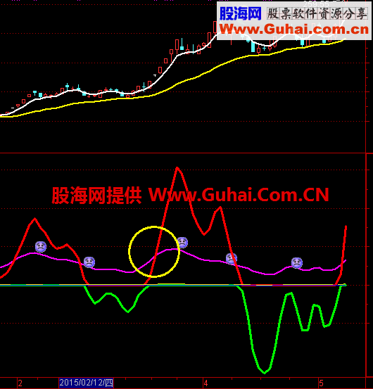 通达信绝对惊喜指标
