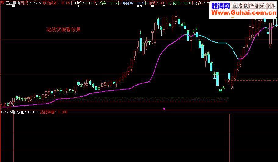 通达信成本TS 大智慧\副图\选股指标