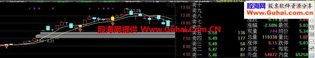 通达信小金边沈小股版主图幅图选股源码