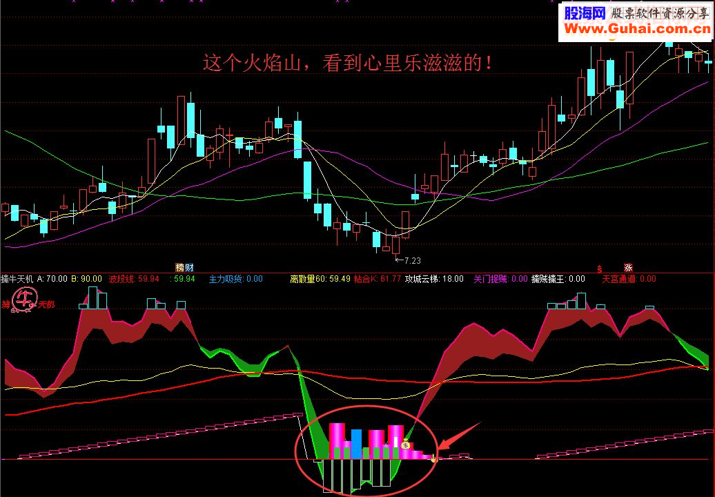 通达信擒牛天机升级版，号称擒牛趋势王(指标 副图  贴图 无未来)