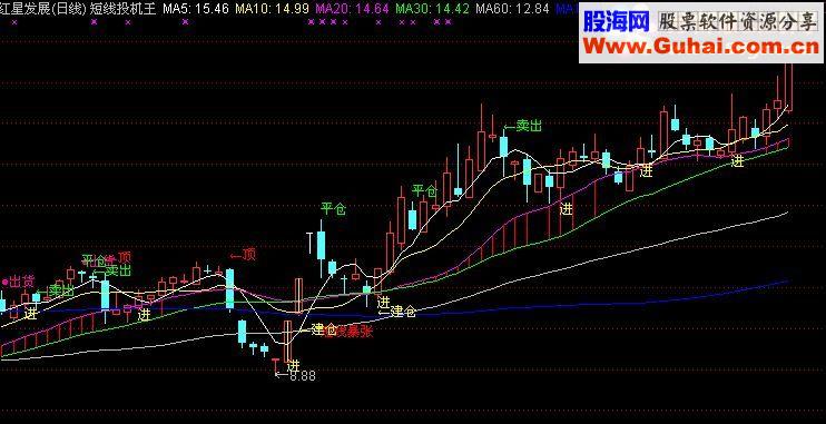 通达信主图绝迹的敢死队指标-短线投机王买卖点提示