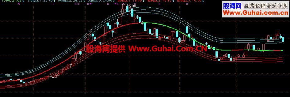 通达信上下波轨指标