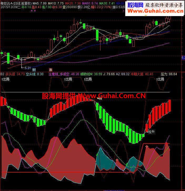 通达信自用多头区域指标公式